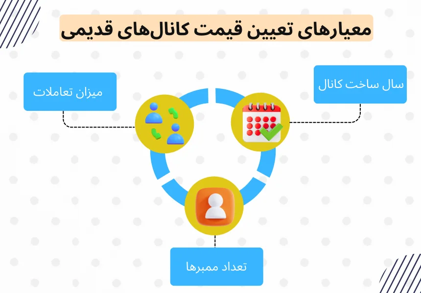 معیارهای قیمت‌گذاری کانال های قدیمی تلگرام