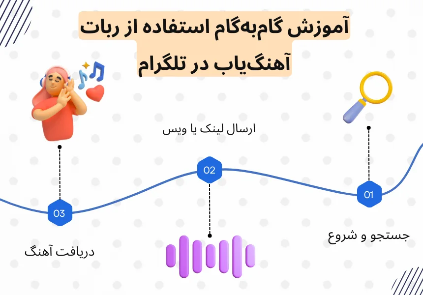 آموزش استفاده از ربات آهنگ‌یاب در تلگرام