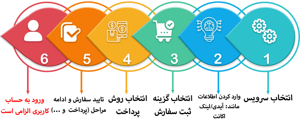 خرید تیک آبی توییتر, Followeran | most professional site social media marketing
