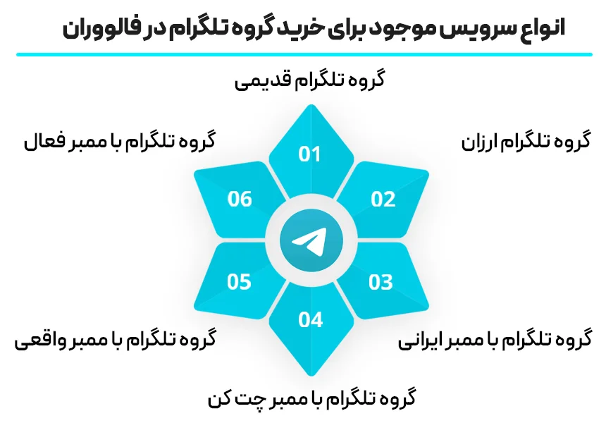 با خرید گروه تلگرام می‌توانید به افراد بیشتری در این پلتفرم دسترسی داشته باشید و خدمات خود را بهتر نمایش دهید.