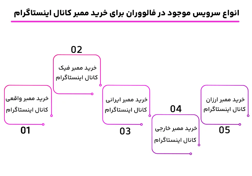 انواع سرویس موجود در فالووران برای خرید ممبر کانال اینستاگرام